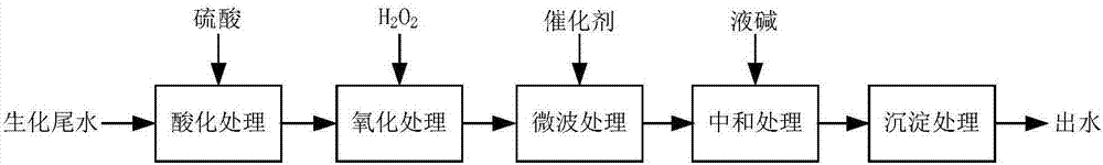 Microwave-assisted catalytic oxidation method for biochemical tail water of brewing wastewater by various metals