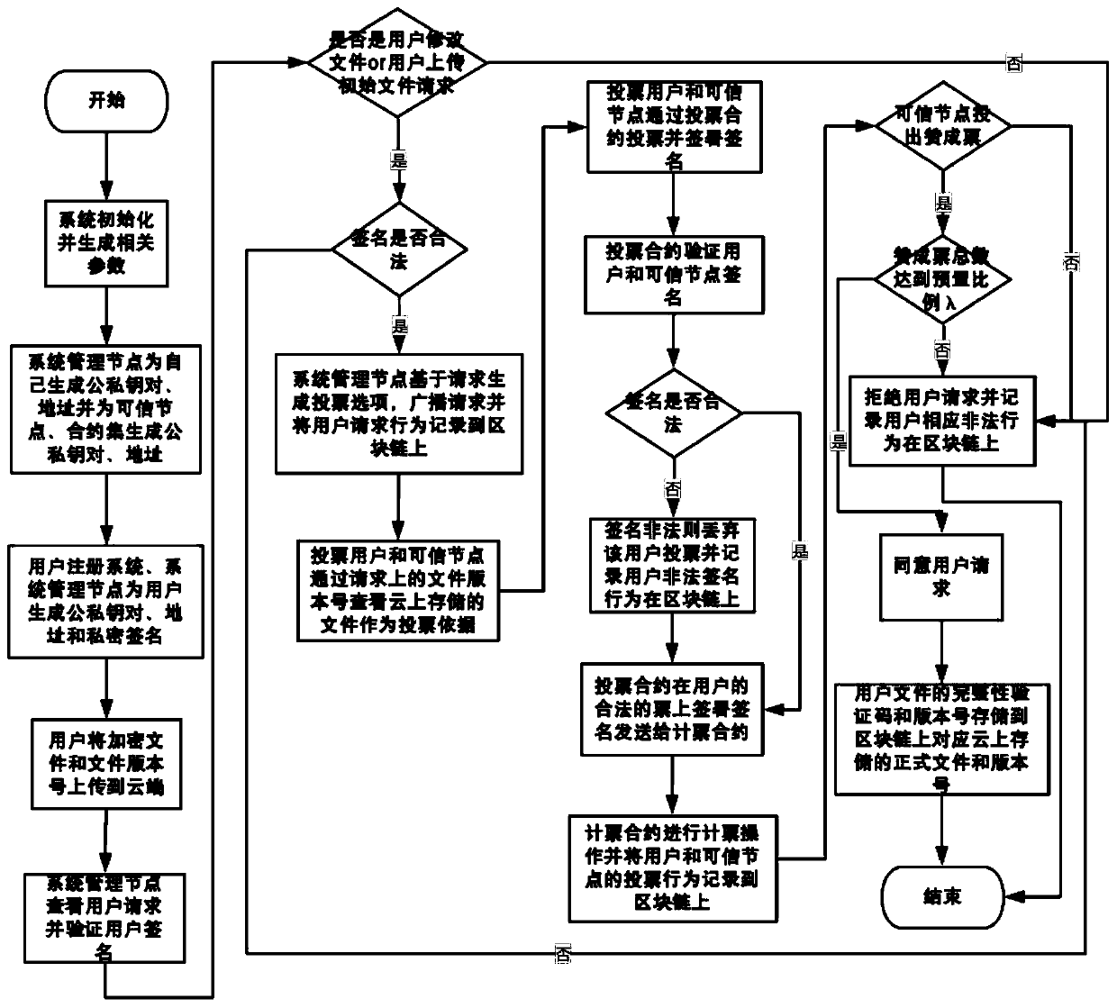 Privacy protection controllable data management method based on block chain