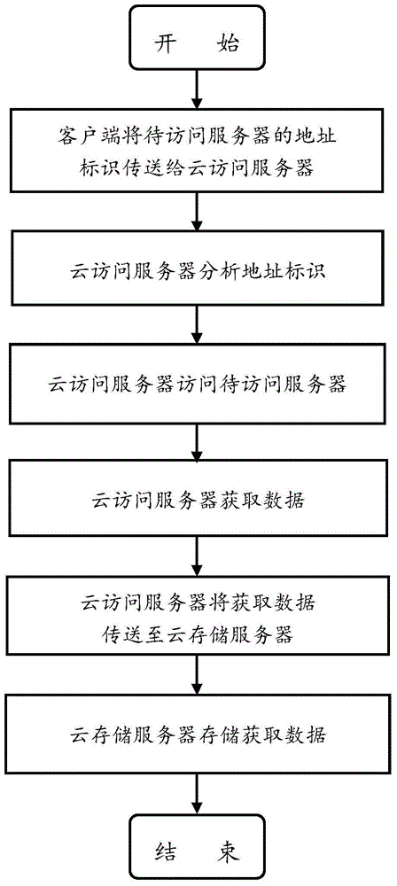 Web page evidence preservation method and device