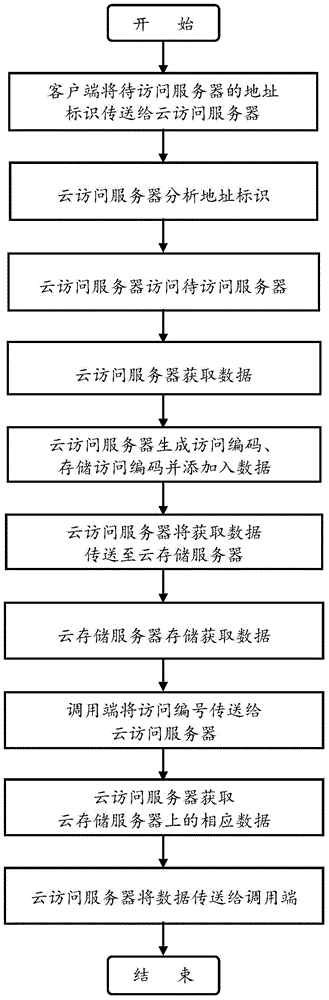 Web page evidence preservation method and device