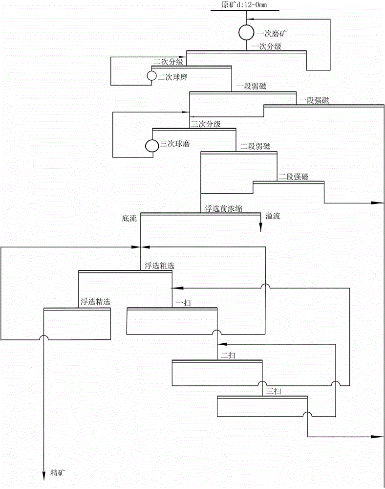 Coarse grain pre-selection and magnetic-floating separation process for mixed ores with embedded micro-fine particles