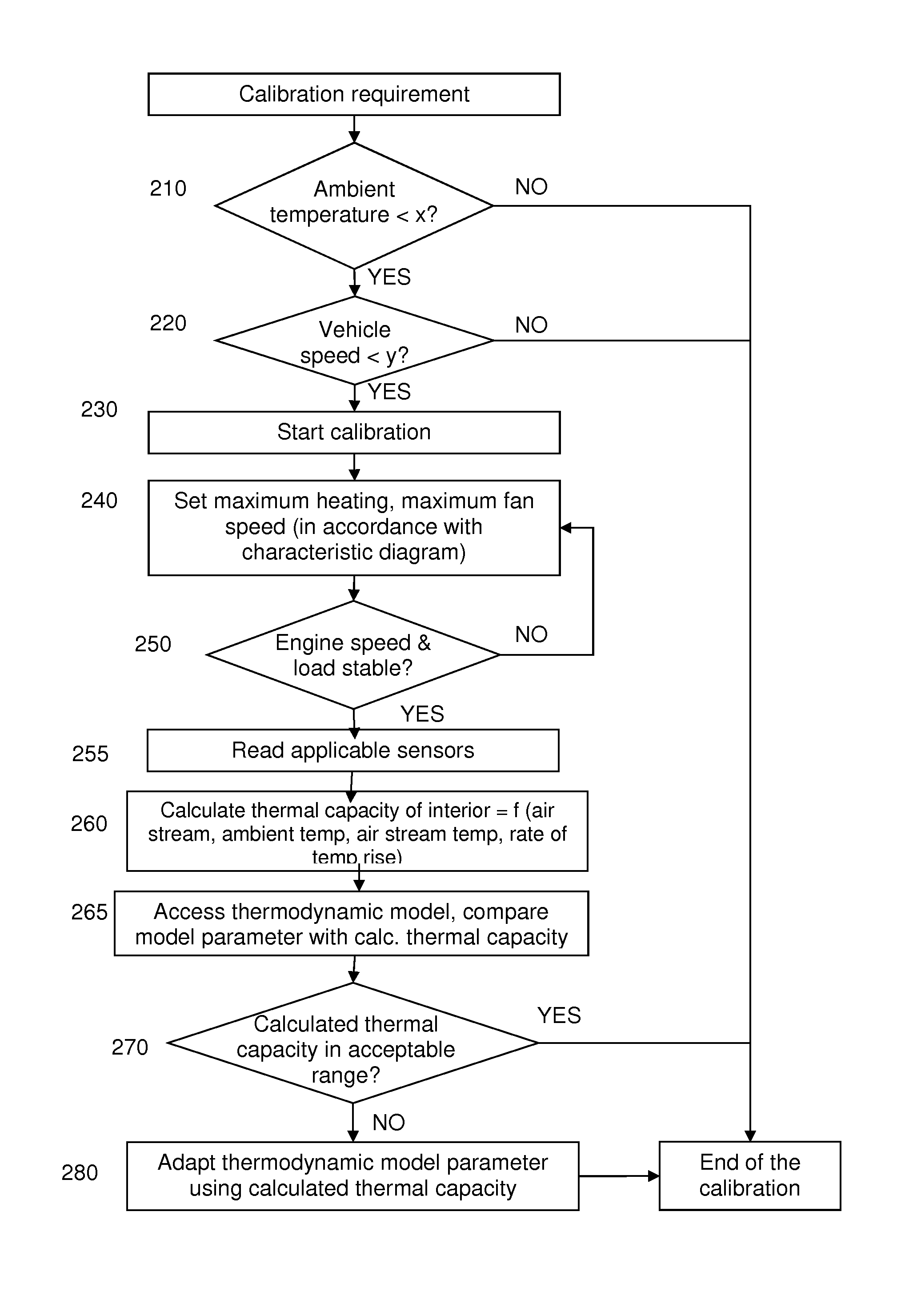 Method for motor vehicle interior climate control