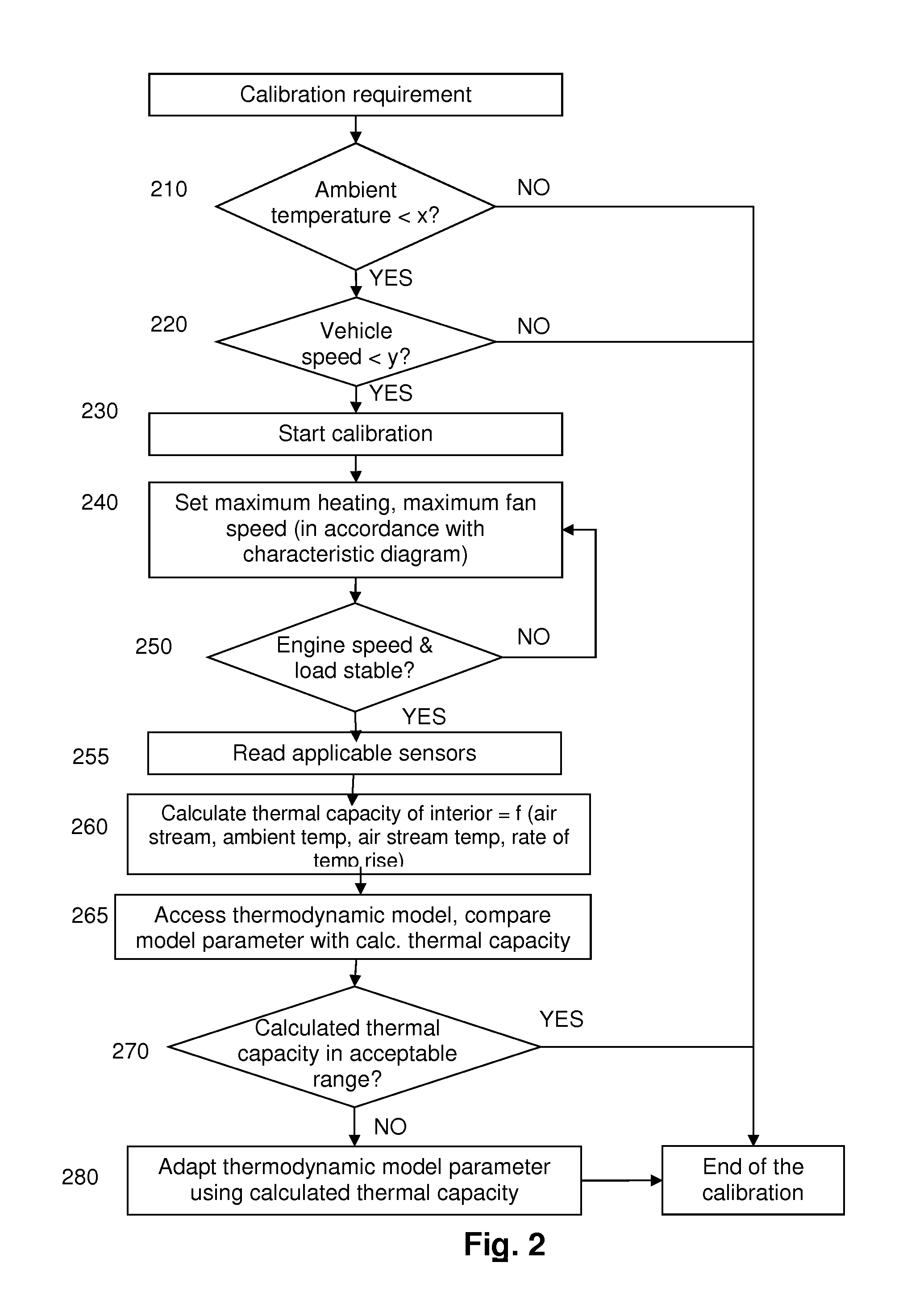 Method for motor vehicle interior climate control