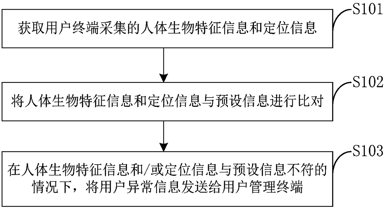 User safety verification method and system