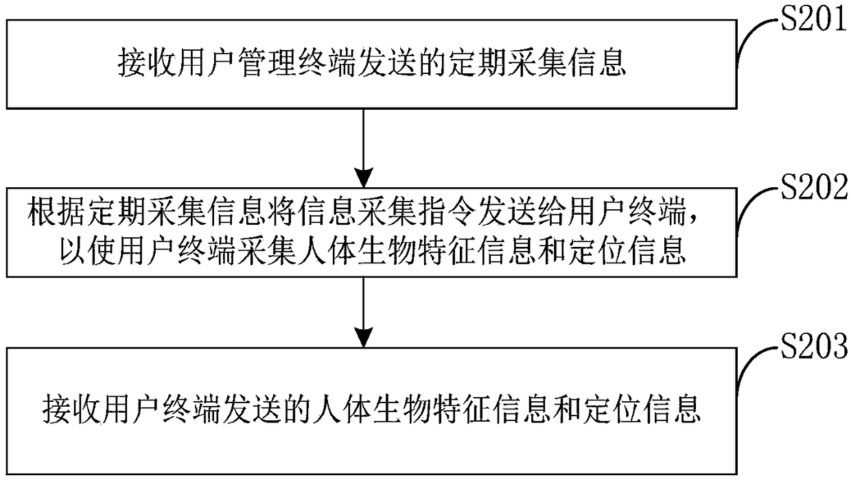 User safety verification method and system