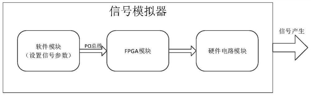 Signal real-time simulation generation system based on data scheme