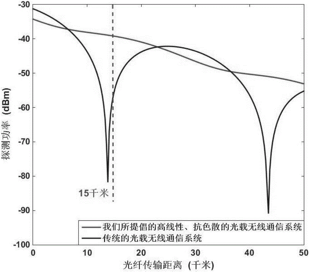 Radio over fiber communication technology based on high linearity and dispersion resistance of bias control in high speed railway communication