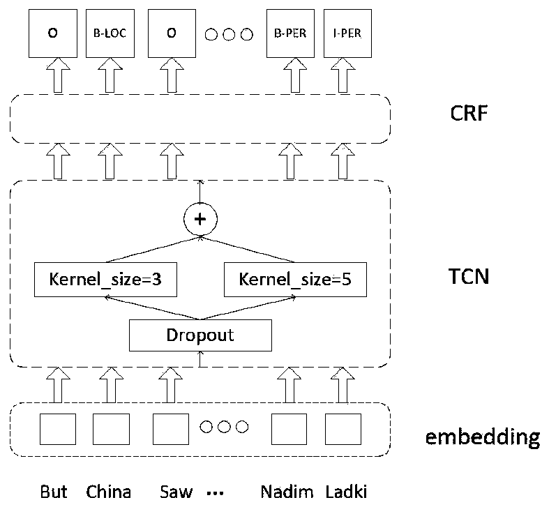 Named entity identification method based on time convolution network