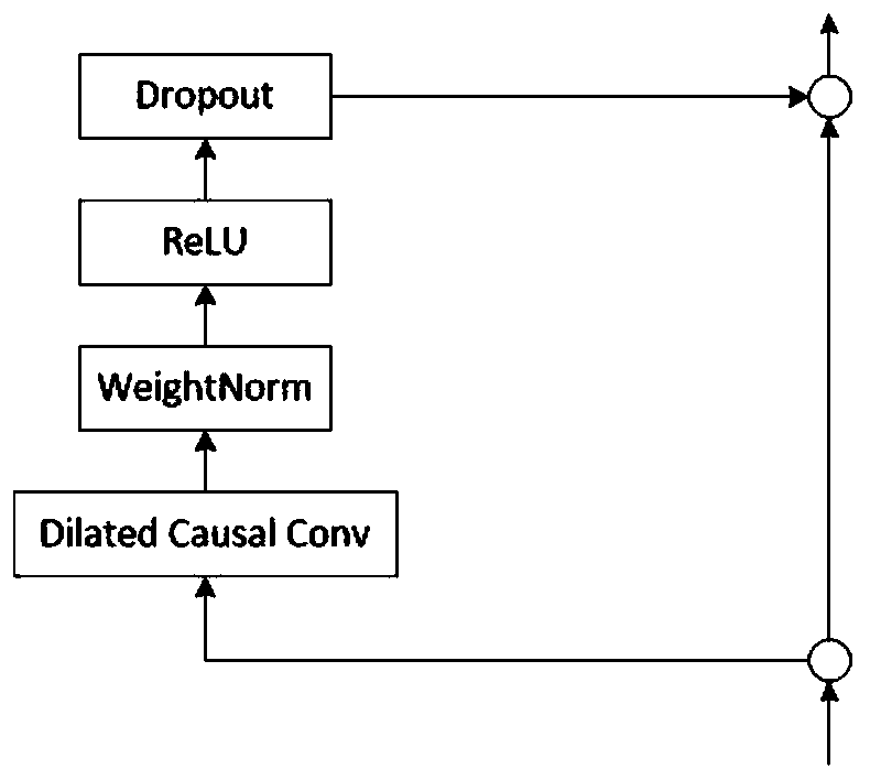 Named entity identification method based on time convolution network