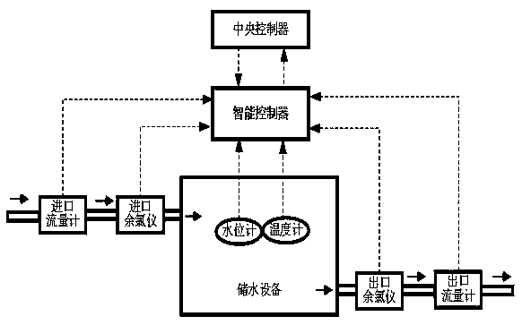 Method for judging cleaning condition of secondary water supply and storage equipment