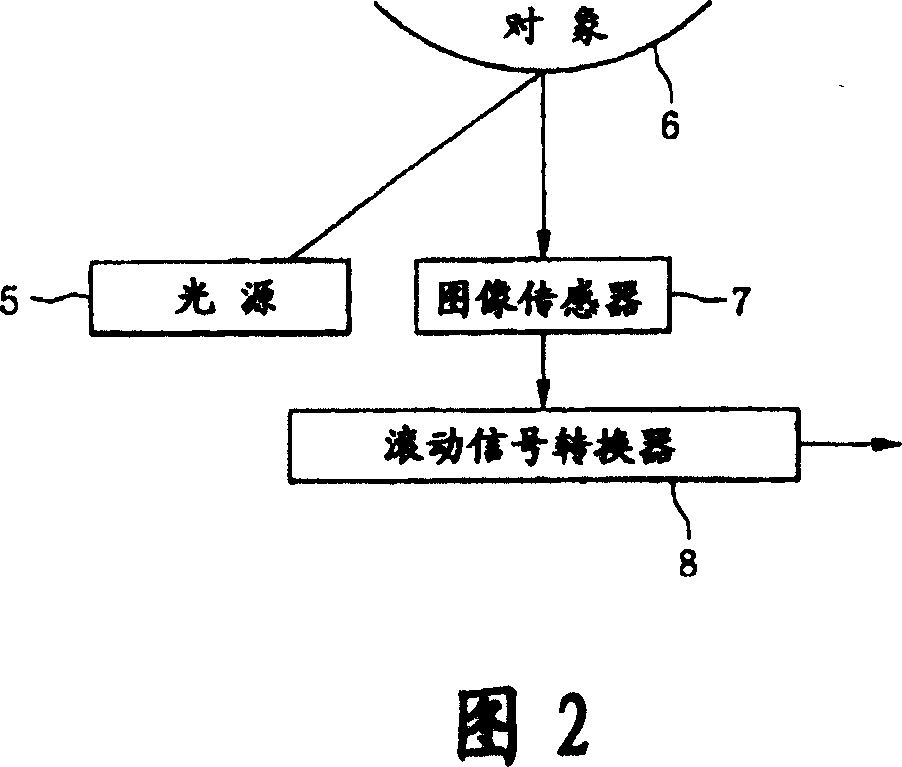 Scrolling device of human-machine interface device