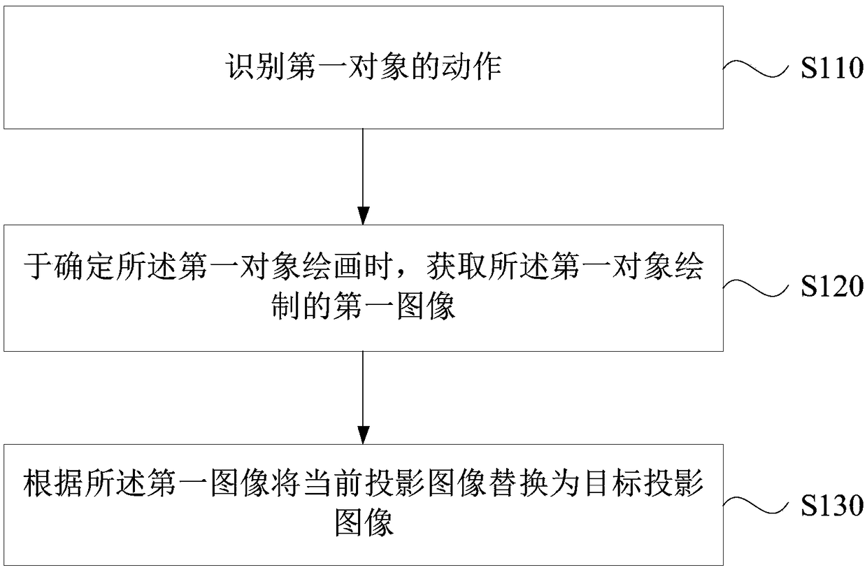 Projection image processing method and device, terminal and storage medium