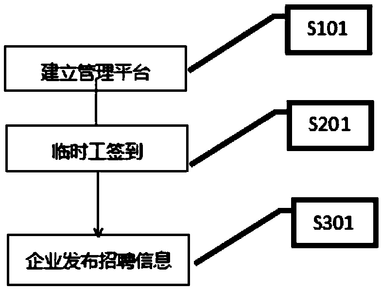 Method for enterprises to release and update temporary worker recruitment information