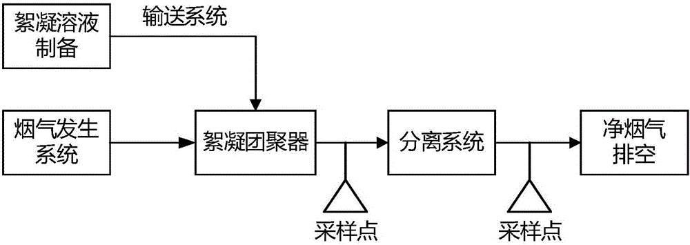 System for removing fine particulate matters in gas-phase mixture