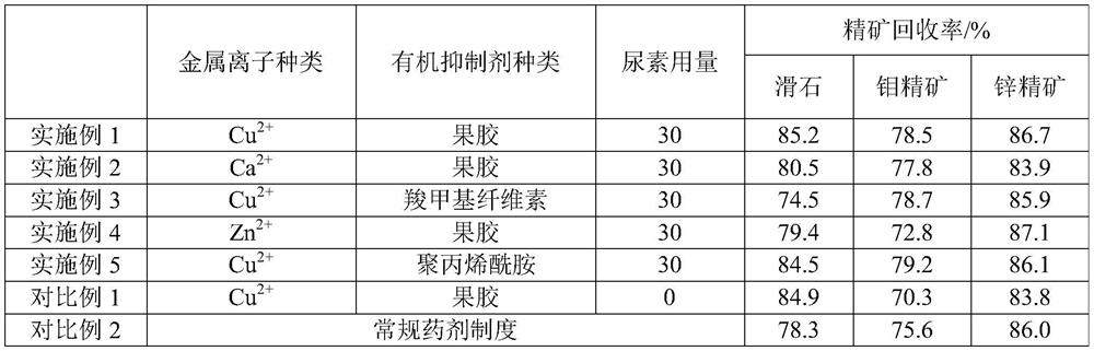 Flotation method for talc-containing molybdenum-zinc ore