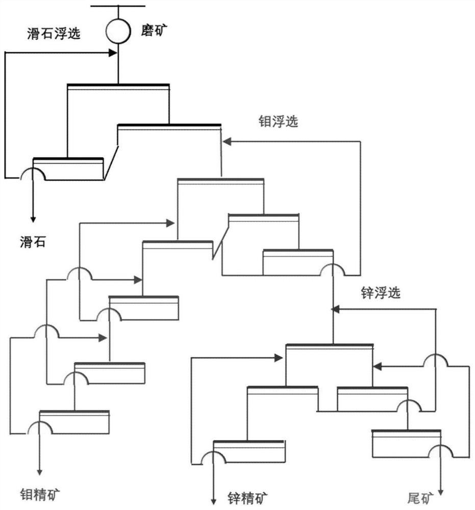 Flotation method for talc-containing molybdenum-zinc ore