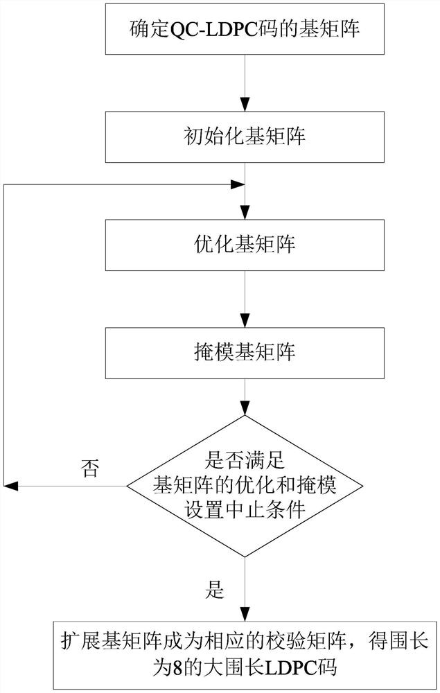 A binary ldpc short code construction method and its construction device, terminal, and storage medium