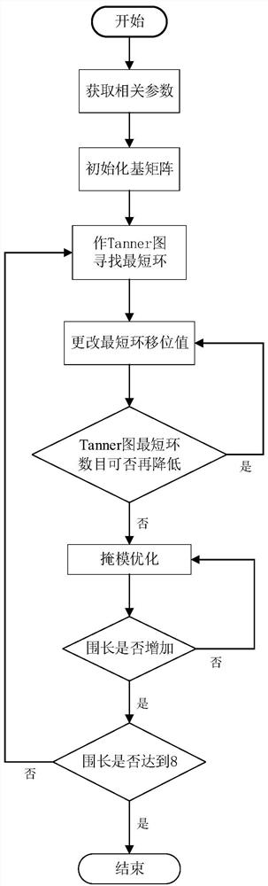 A binary ldpc short code construction method and its construction device, terminal, and storage medium