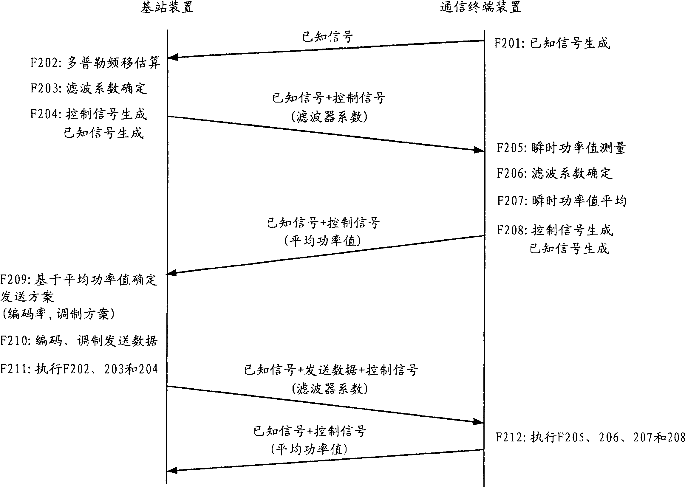 Base station apparatus, communication terminal apparatus, and radio communication method