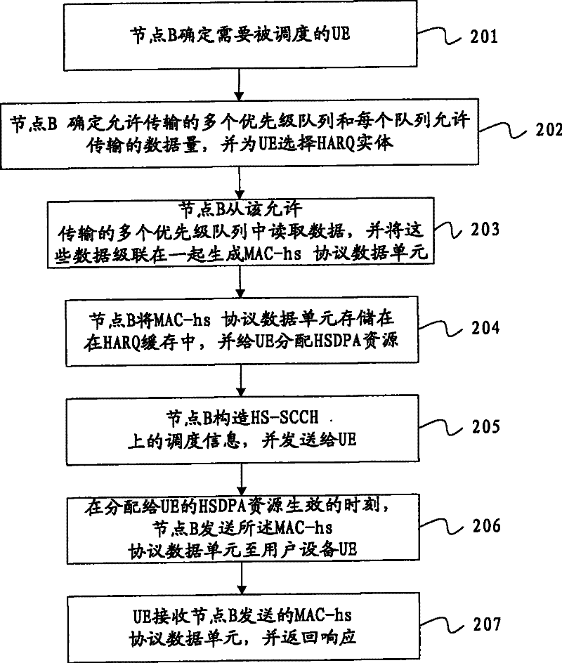 Method and apparatus for scheduling high speed down packet access service