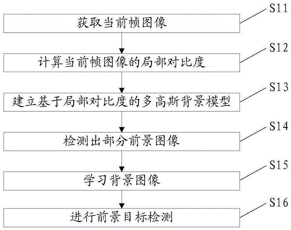 Foreground detection method and system