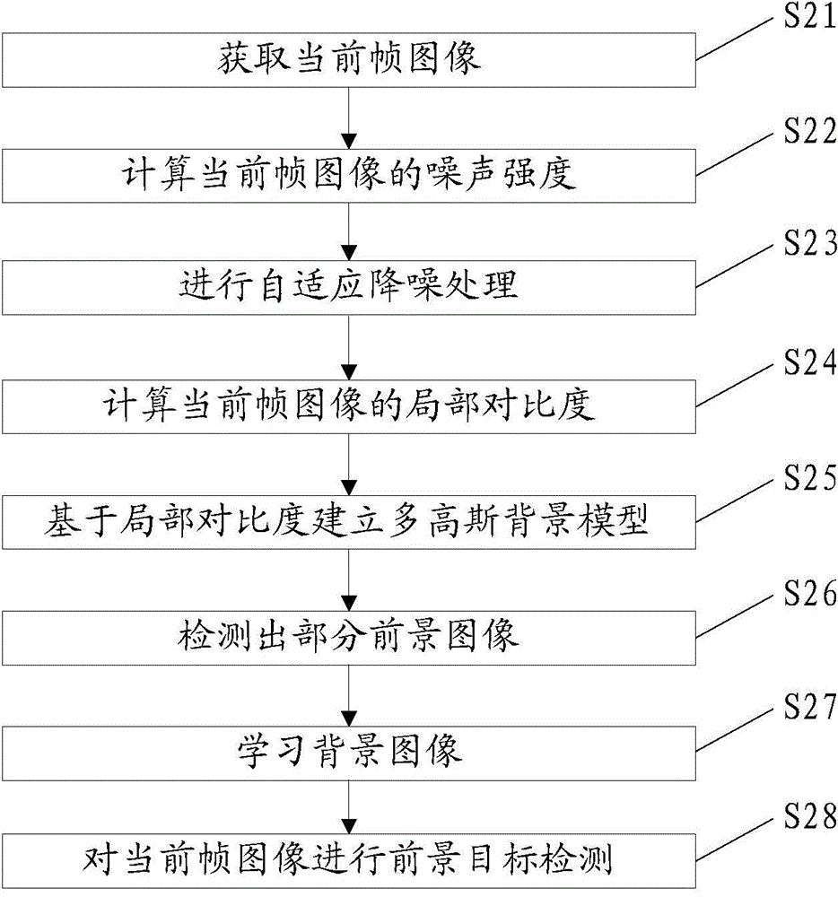 Foreground detection method and system