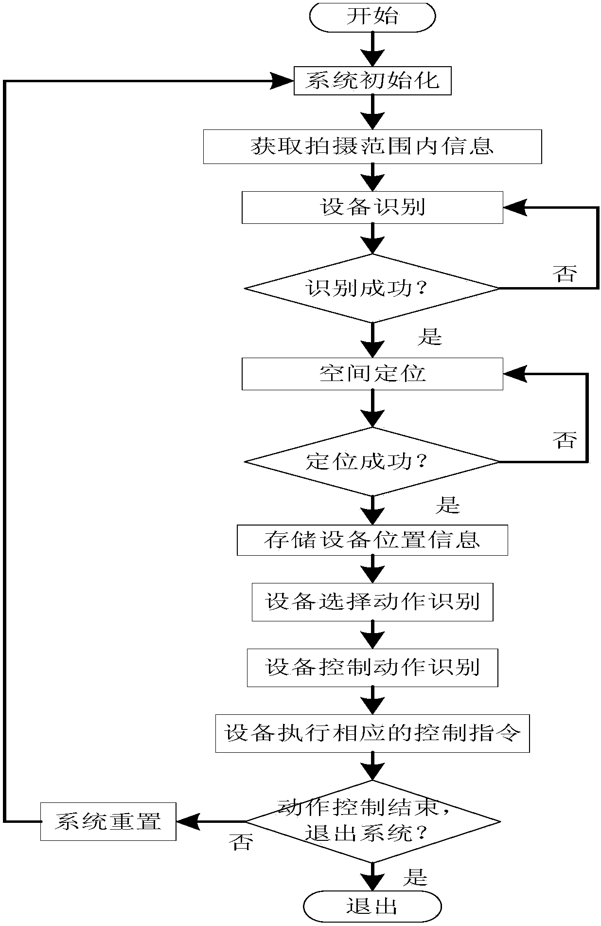 Human-computer interaction method and system applied to smart home