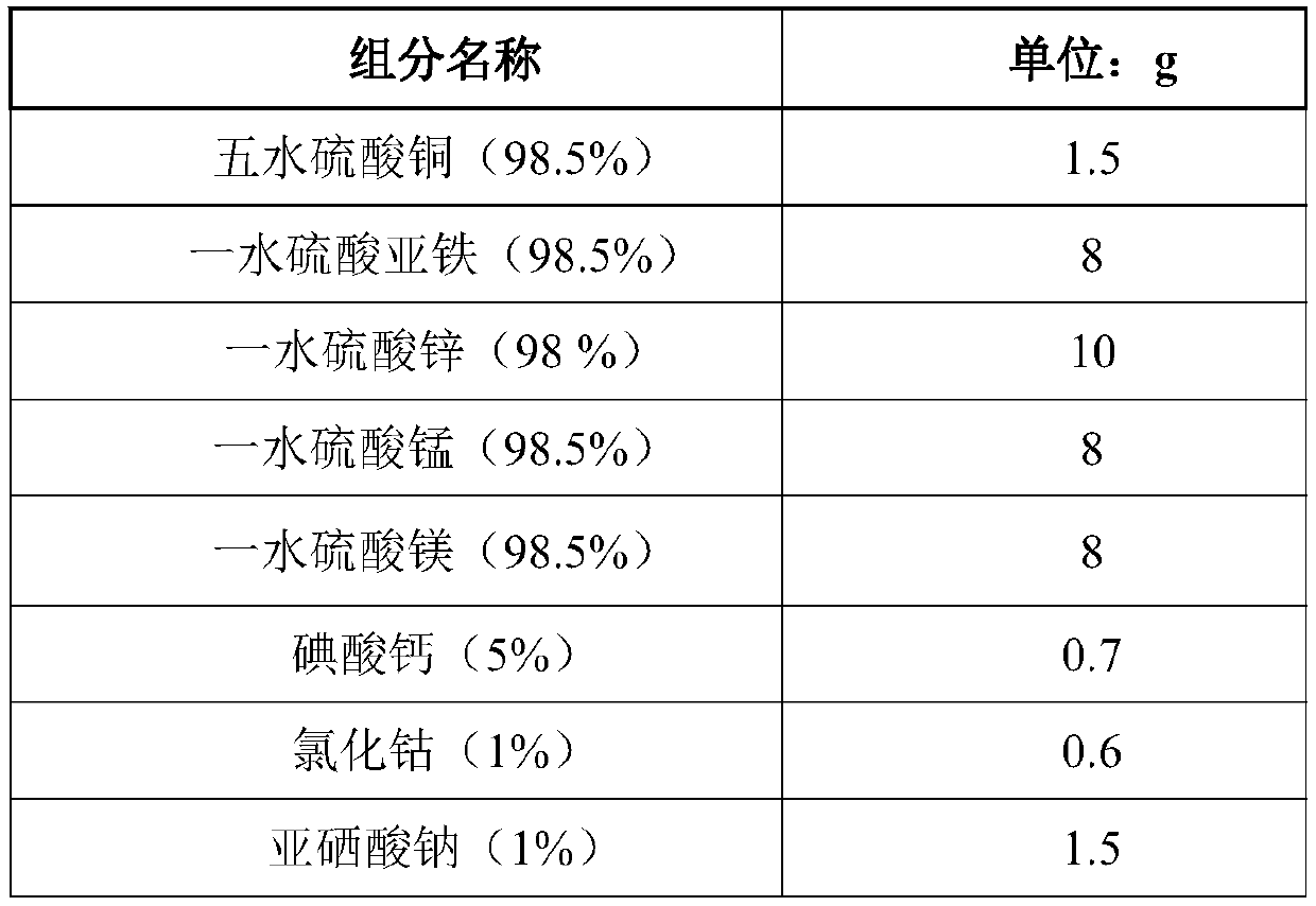 Complete granulated feed capable of increasing slaughtering properties and meat quality of drylot-fed Tan sheep and preparation method and application of complete granulated feed