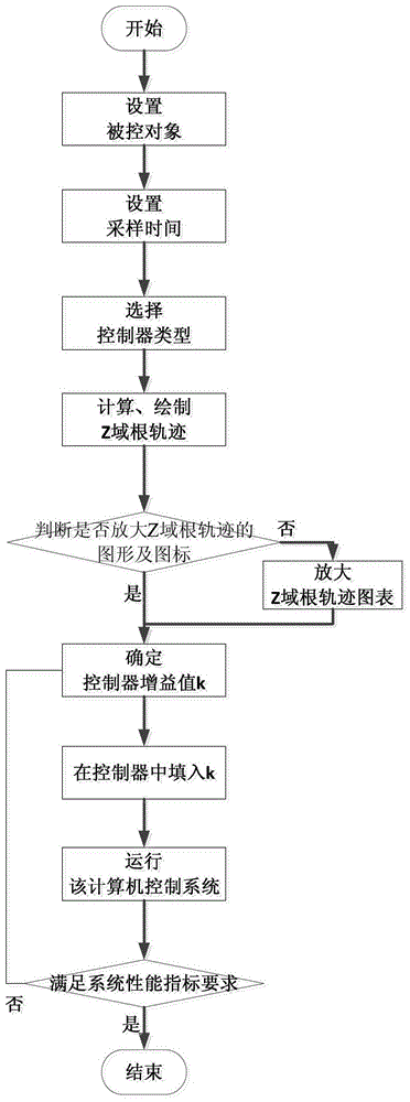 Application method of z-domain root locus based on flex in virtual experiment