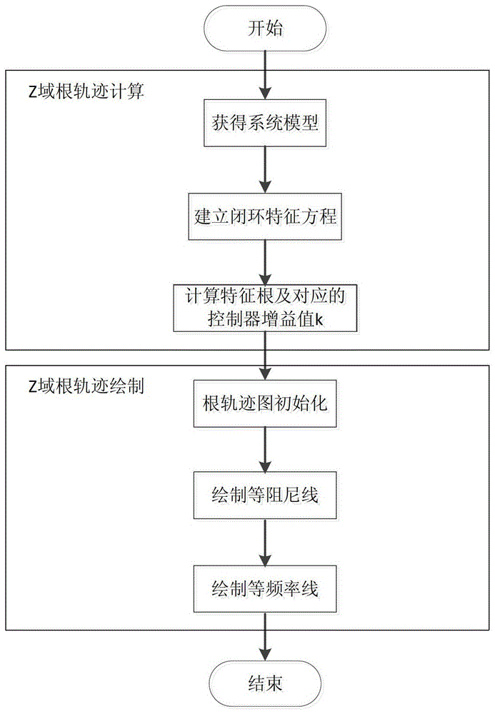 Application method of z-domain root locus based on flex in virtual experiment