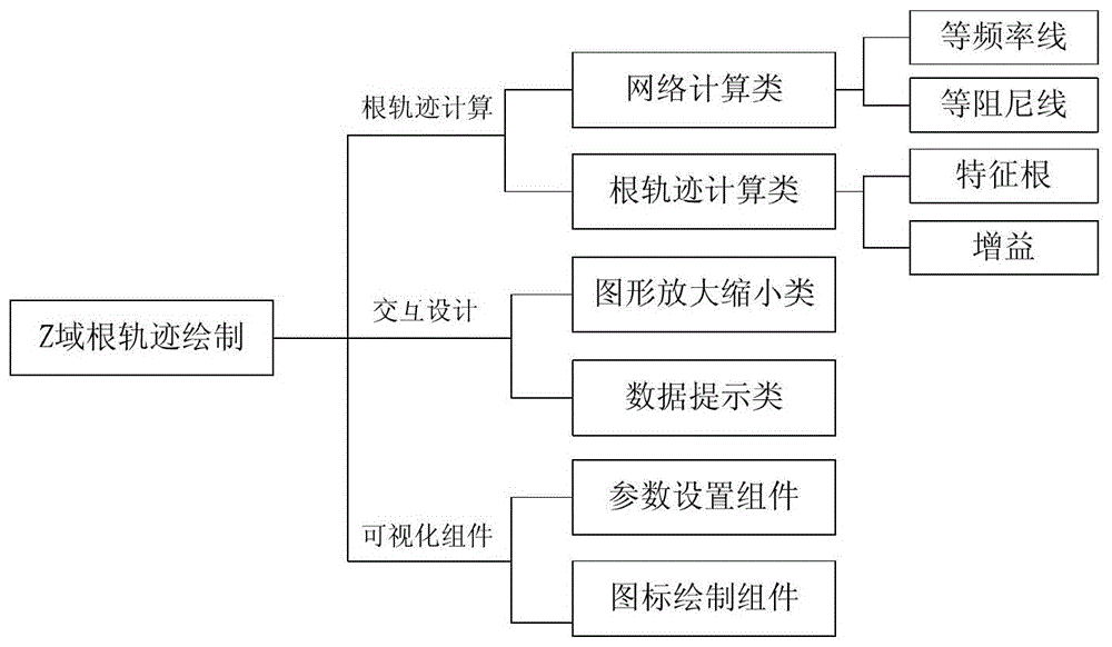 Application method of z-domain root locus based on flex in virtual experiment