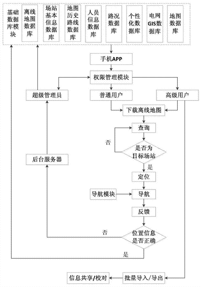 Method for positioning and navigating yard of substation based on mobile phone APP (application) tool