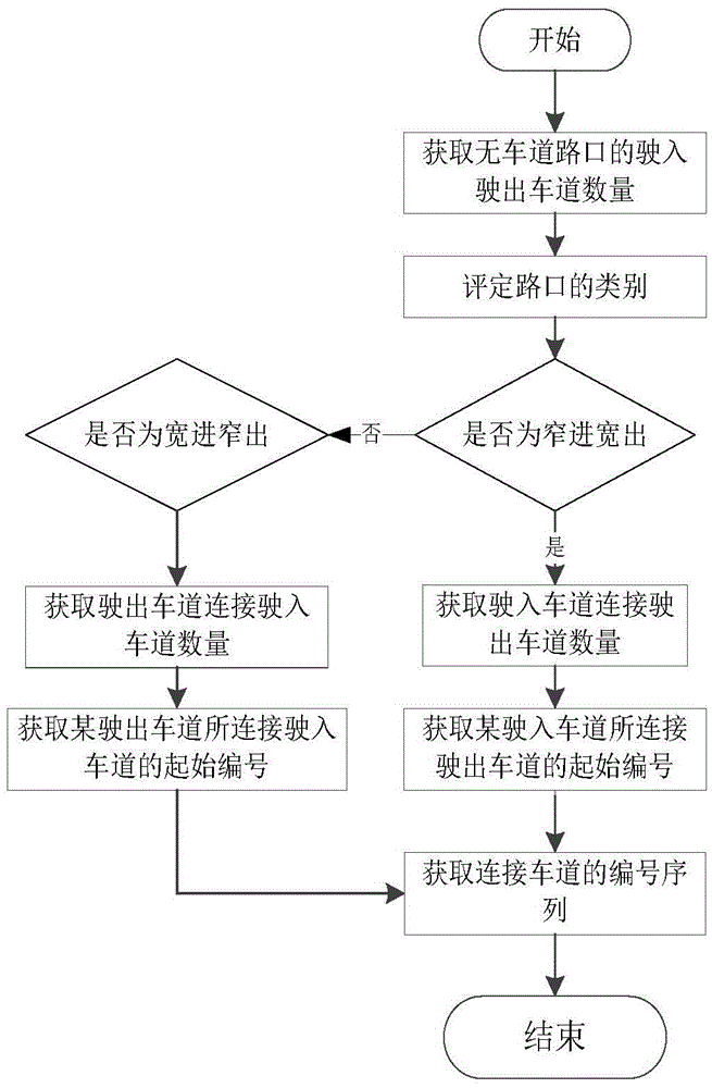 Algorithm of connection matching of entry and exit lanes of crossing without lane lines