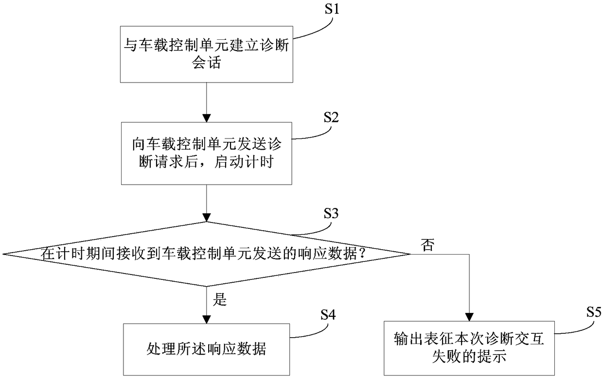 Wireless communication method for vehicle diagnosis data