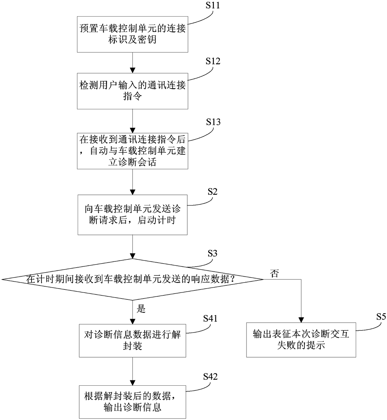 Wireless communication method for vehicle diagnosis data