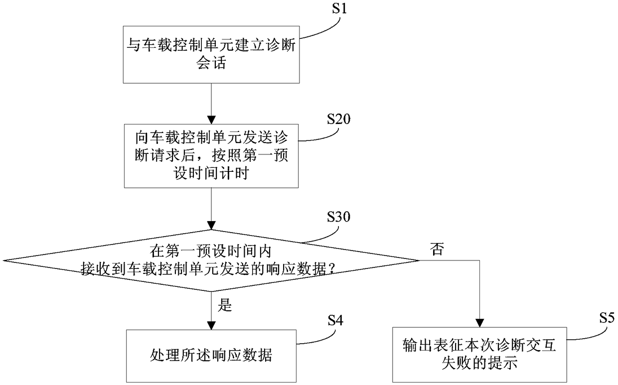 Wireless communication method for vehicle diagnosis data