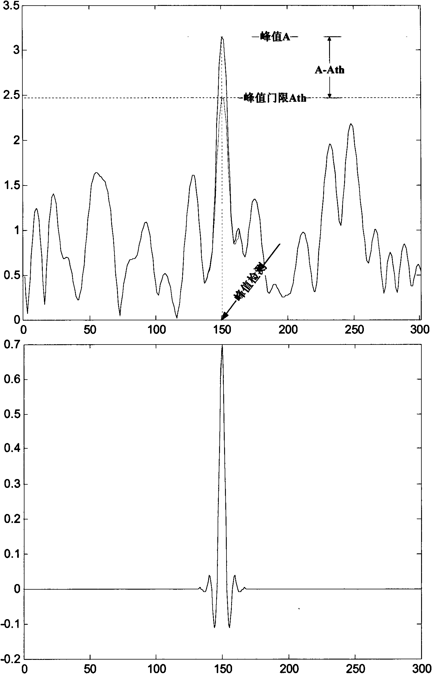 Peak clipping method for multi-carrier frequency hopping communication system