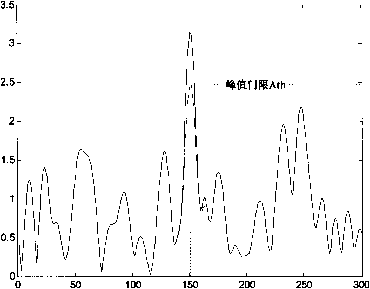 Peak clipping method for multi-carrier frequency hopping communication system