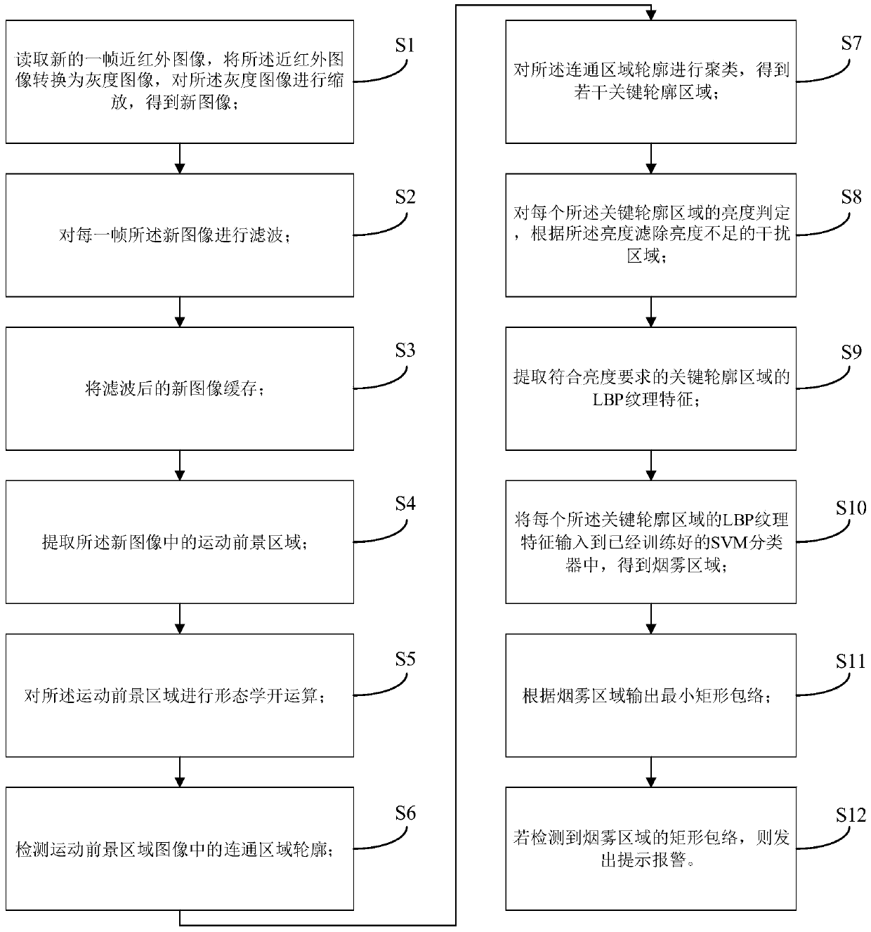 Smoke detection method and system, computer readable storage medium and equipment