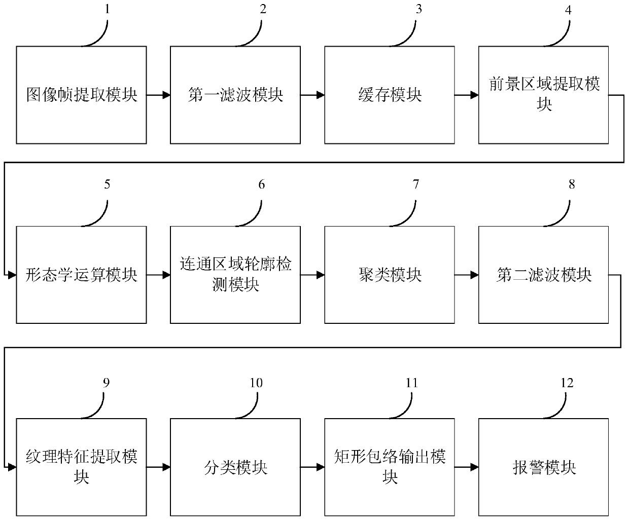 Smoke detection method and system, computer readable storage medium and equipment