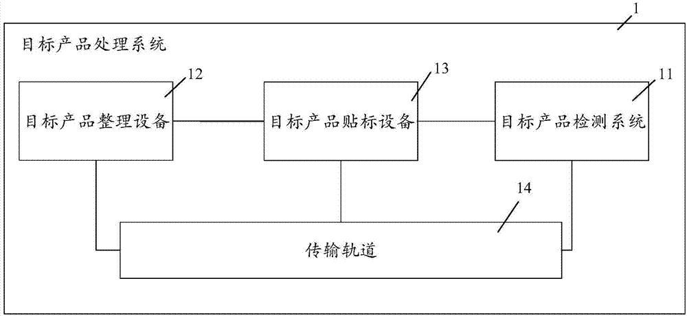 Target product detection system, detection method thereof, and target product processing system