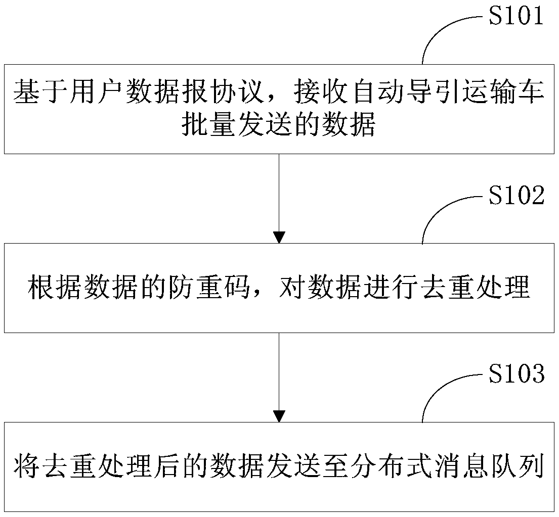 Method and device for collecting data of automated guided vehicle