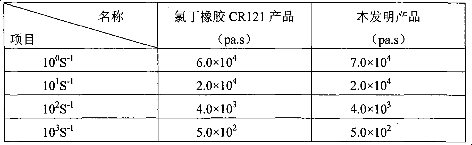 Sulfur-modified neoprene, method for preparing same and applications