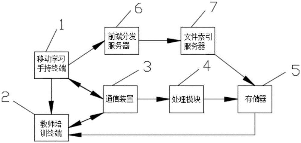 Multimedia mobile terminal training teaching system