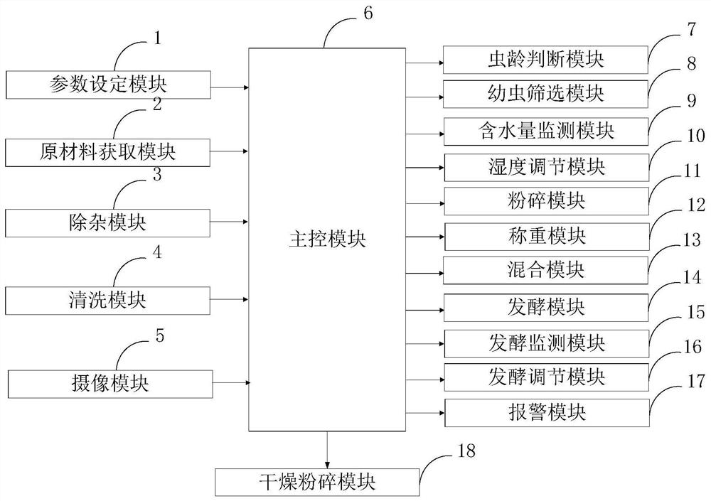 Intelligent monitoring system and method for preparing feed protein by fermenting hermetia illucens larvae