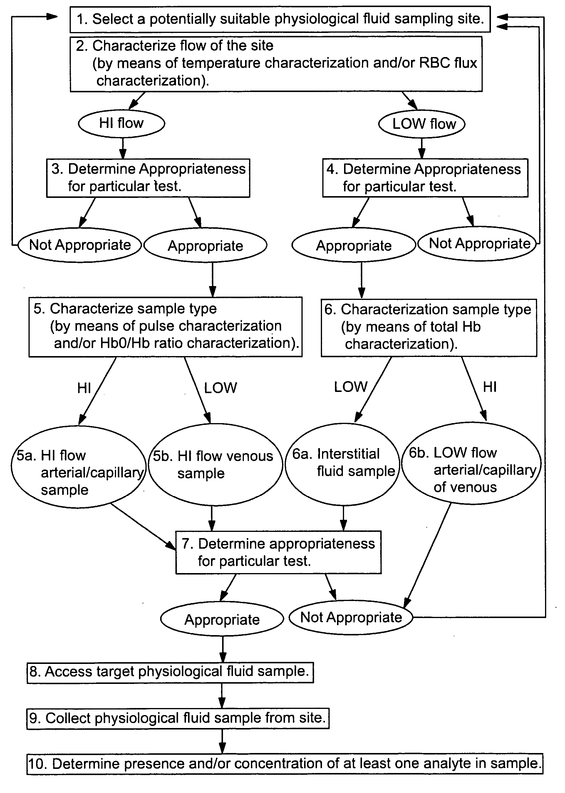 Devices for physiological fluid sampling and methds of using the same