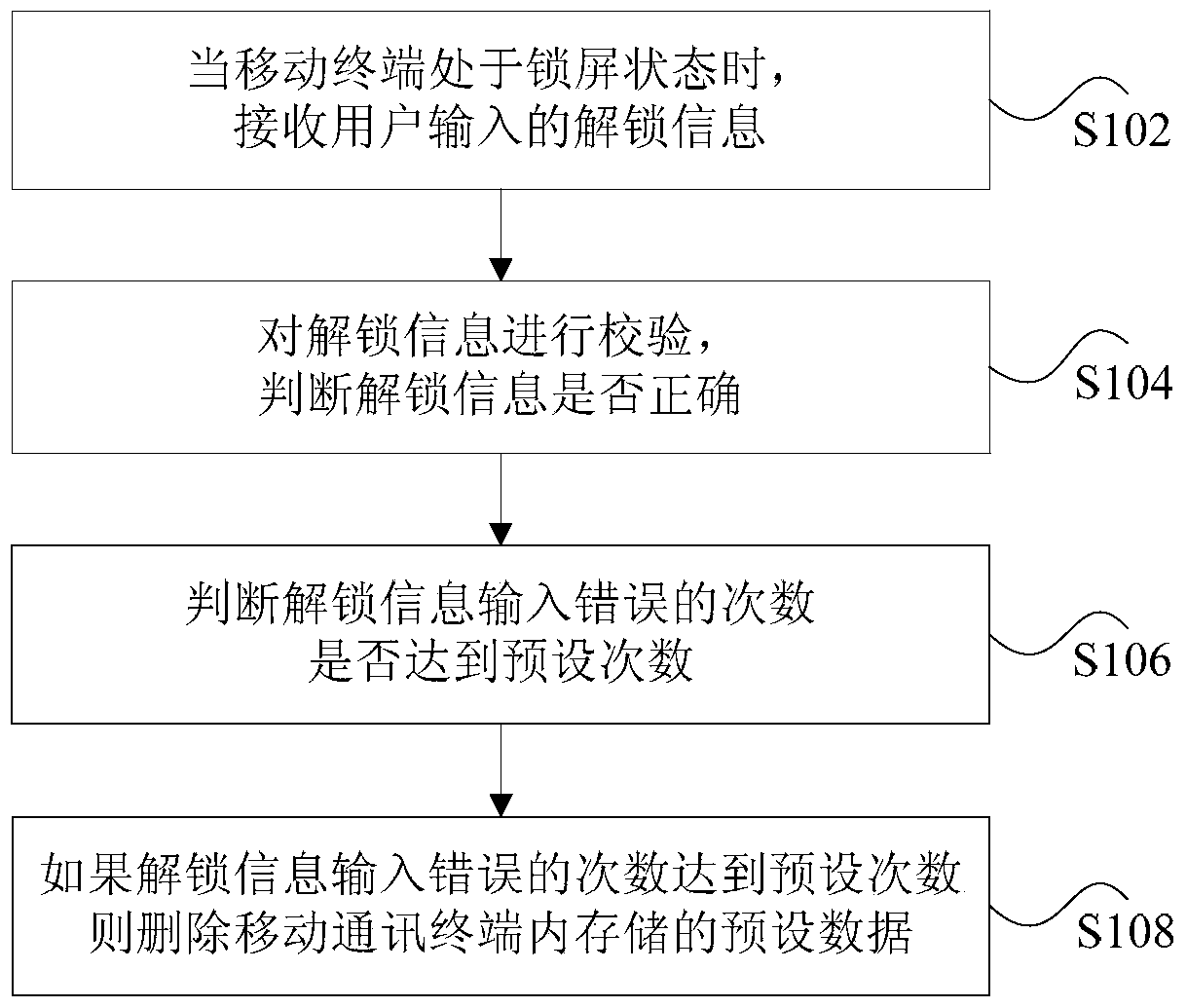 Mobile communication terminal and its data protection method and device