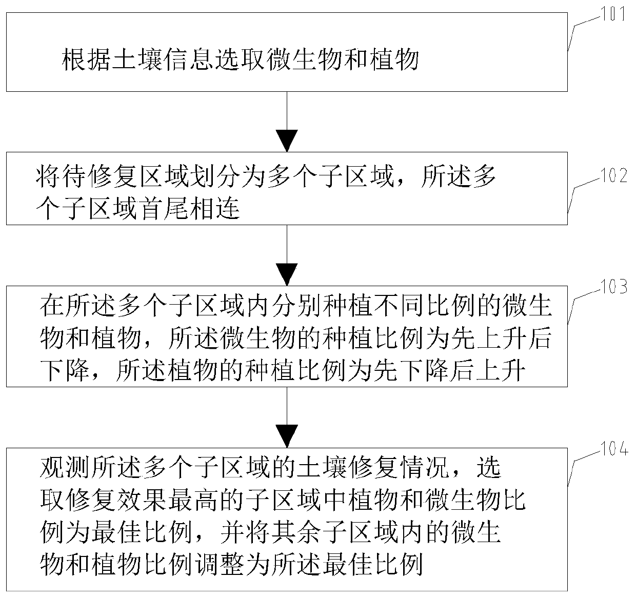 Mine soil ecology restoration method