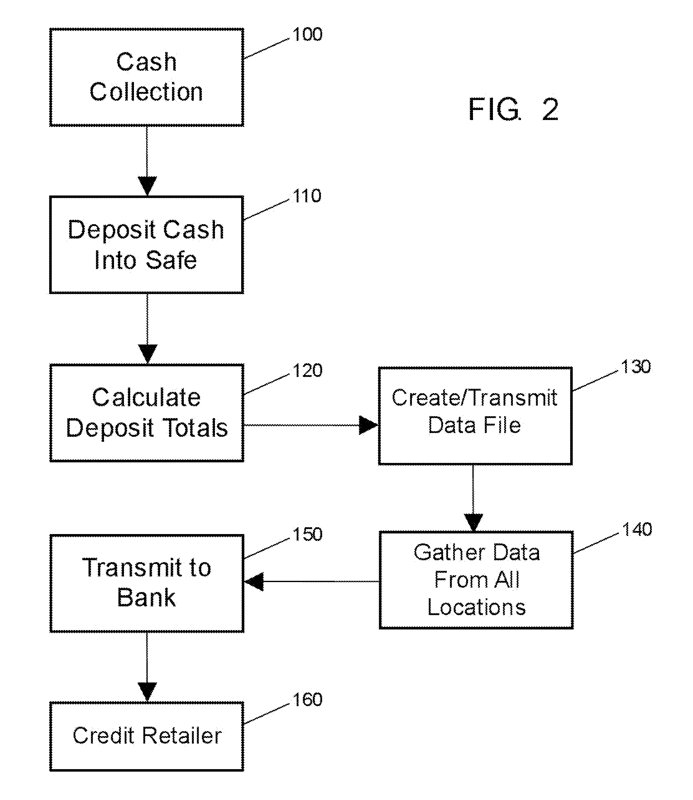 Process of and system for advancing credit for cash collections