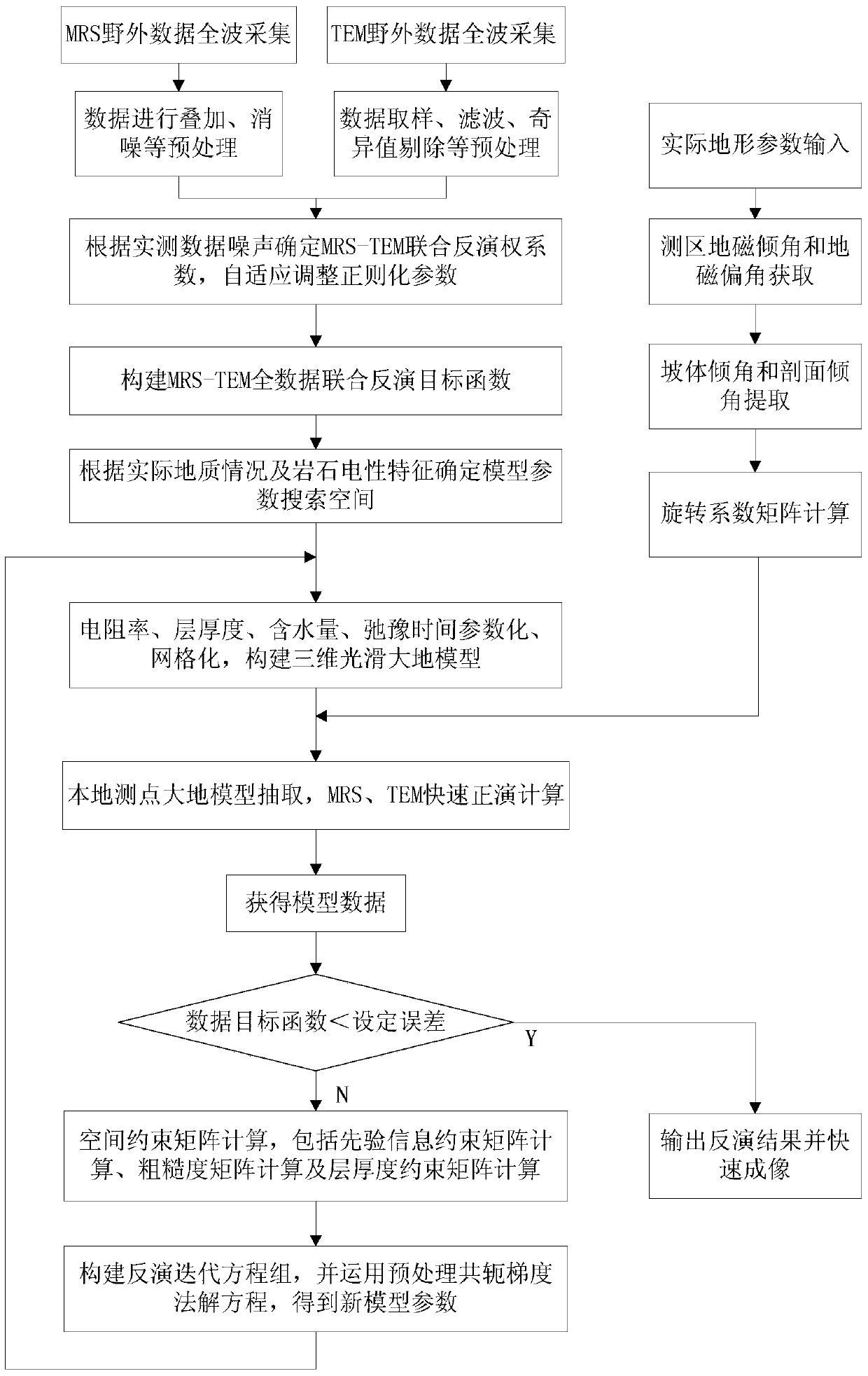 Joint Inversion Method of Magnetic Resonance and Transient Electromagnetic Space Constraint